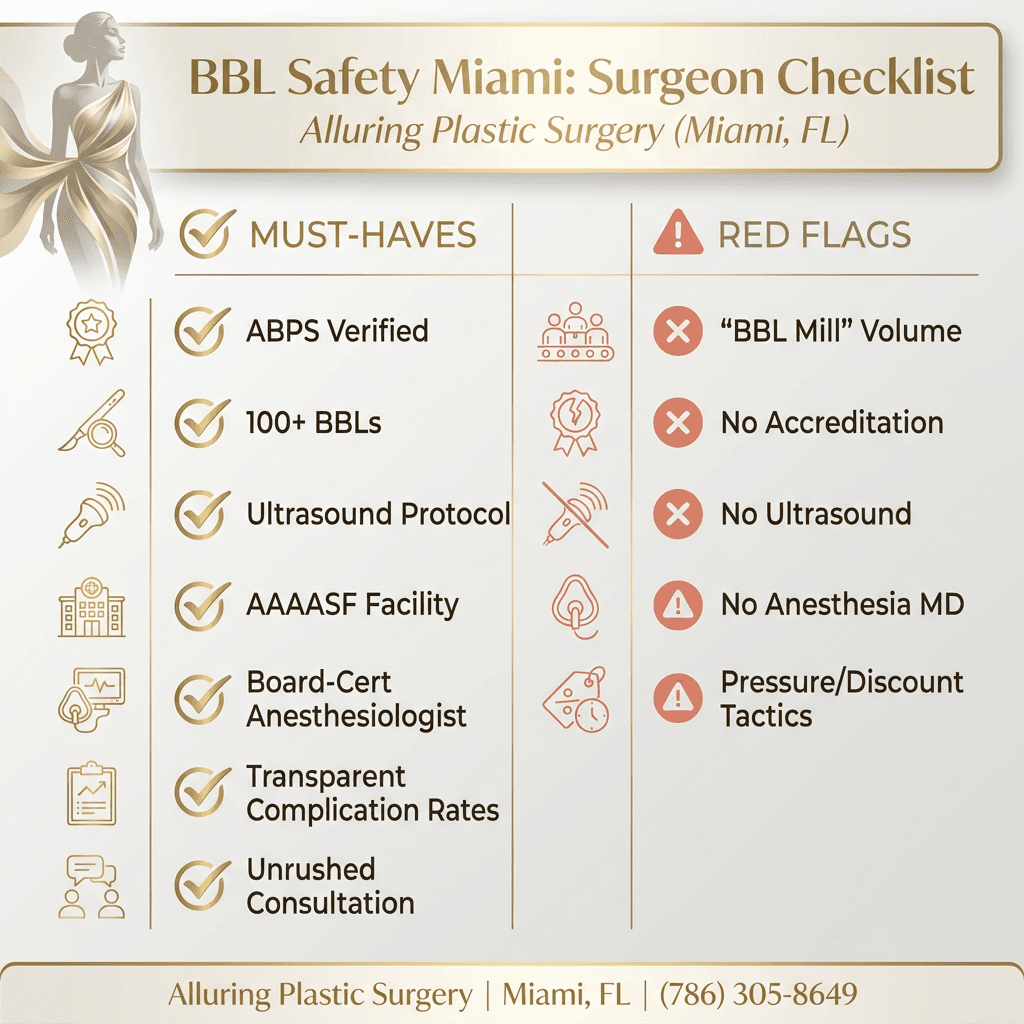 âHow to choose a safe BBL surgeon in Miamiâ checklist: ABPS verified, 100+ BBLs, ultrasound protocol, AAAASF facility, board-certified anesthesiologist, transparent complication rates, avoid âBBL millsâ.