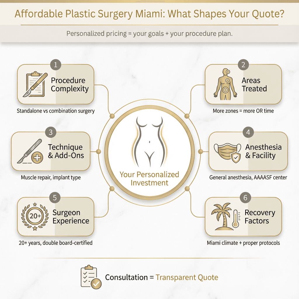 Vertical infographic showing factors shaping affordable plastic surgery quotes in Miami with icons and a female torso silh...