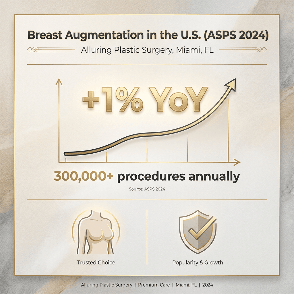 Minimal, luxury-styled infographic: “Breast Augmentation in the U.S. (ASPS 2024)” with 1% YoY increase + 300,000+ annual procedures; stone-tone palette with gold accent lines.