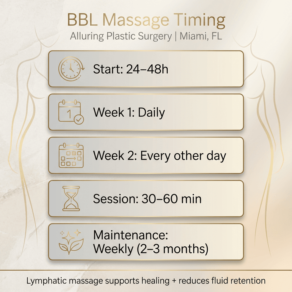 “BBL Massage Timing” mini-chart: Start window (24–48h), Week 1 daily, Week 2 every other day, session length (30–60 min), then weekly maintenance (2–3 months). Use stone tones and gold accent icons distinct from the existing timeline graphic.