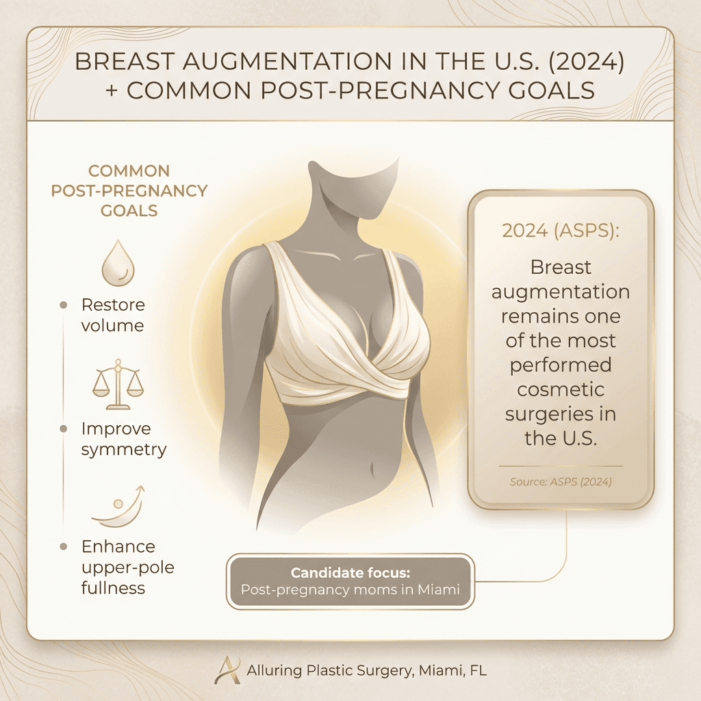 Luxury-styled infographic: “Breast Augmentation in the U.S. (2024) + Common Post-Pregnancy Goals” with 2–3 key bullets and the cited 2024 stat; stone-toned palette with subtle gold accents.