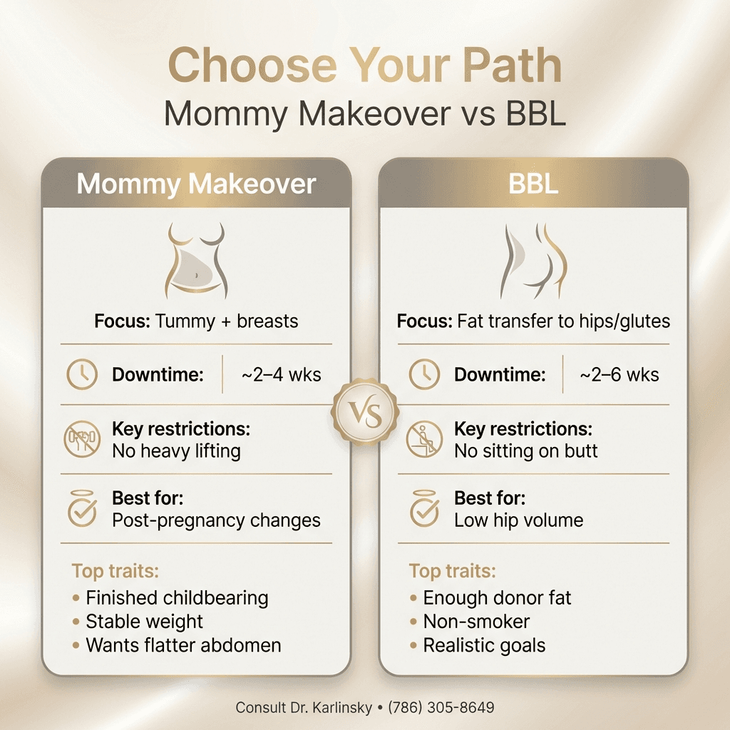 Side-by-side “Choose Your Path” comparison card (Mommy Makeover vs BBL) summarizing focus, downtime, key restrictions, and top candidate traits