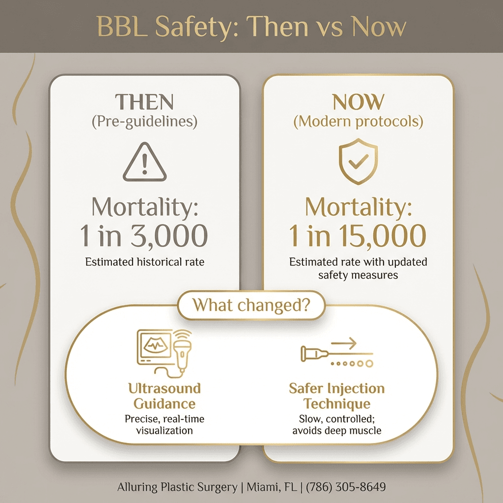 Before/after safety comparison graphic: âThen vs Nowâ mortality rates + icons for âultrasound guidanceâ and âsafer injection technique,â aligned with premium clinic branding.
