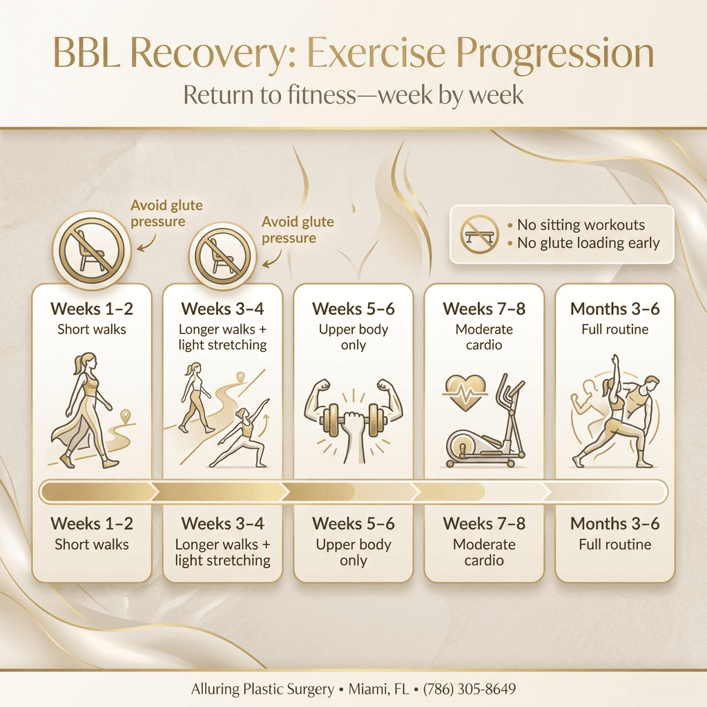 Exercise progression chart: Weeks 1–2 (short walks), Weeks 3–4 (longer walks + light stretching), Weeks 5–6 (upper body only), Weeks 7–8 (moderate cardio), Months 3–6 (full routine). Include “avoid glute pressure” reminders.