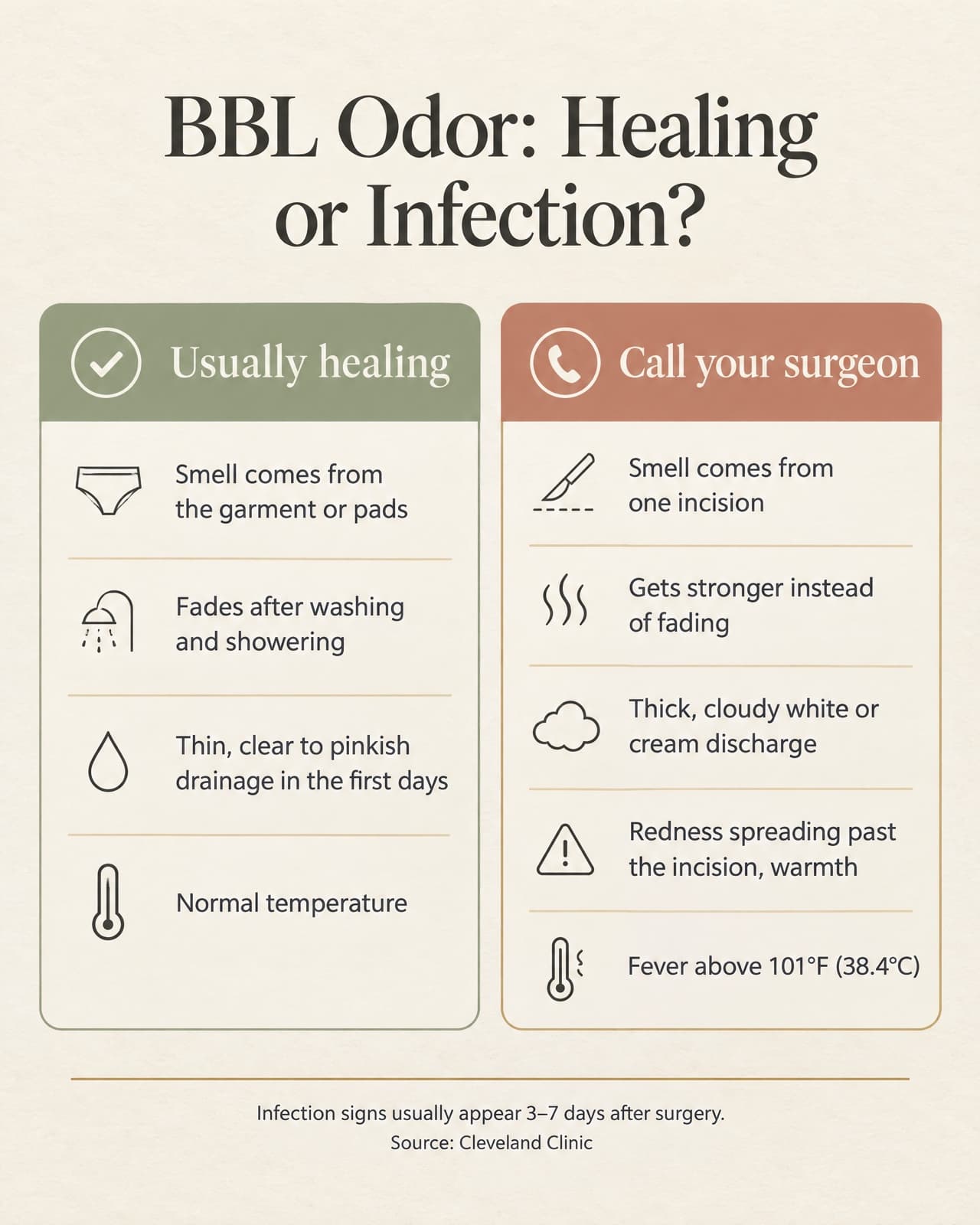 Infographic: BBL odor, healing or infection? Usually healing: smell comes from the garment or pads, fades after washing and showering, thin clear to pinkish drainage in the first days, normal temperature. Call your surgeon: smell comes from one incision, gets stronger instead of fading, thick cloudy white or cream discharge, redness spreading past the incision with warmth, fever above 101°F (38.4°C). Infection signs usually appear 3–7 days after surgery, according to Cleveland Clinic.