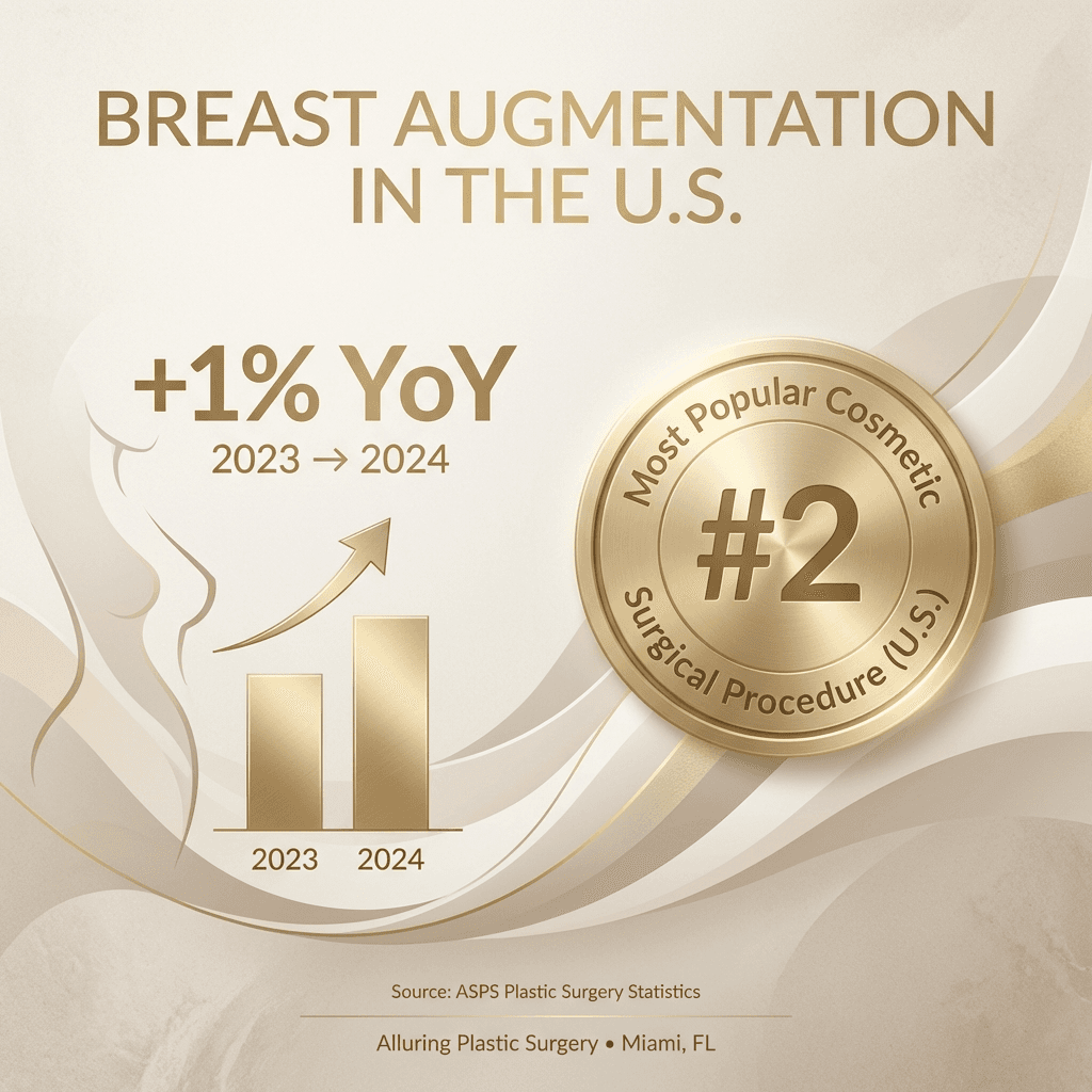 Minimal, luxury-styled infographic: “Breast Augmentation in the U.S.” showing 1% YoY increase (2023→2024) and #2 ranking; include source line (ASPS) and stone/gold brand styling.