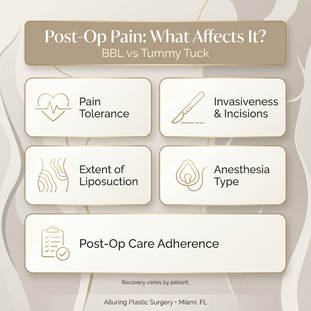 “What influences post-op pain?” checklist tiles: pain tolerance, invasiveness/incisions, extent of liposuction, anesthesia type, and post-op care adherence—styled in beige/cream with subtle gold icons.