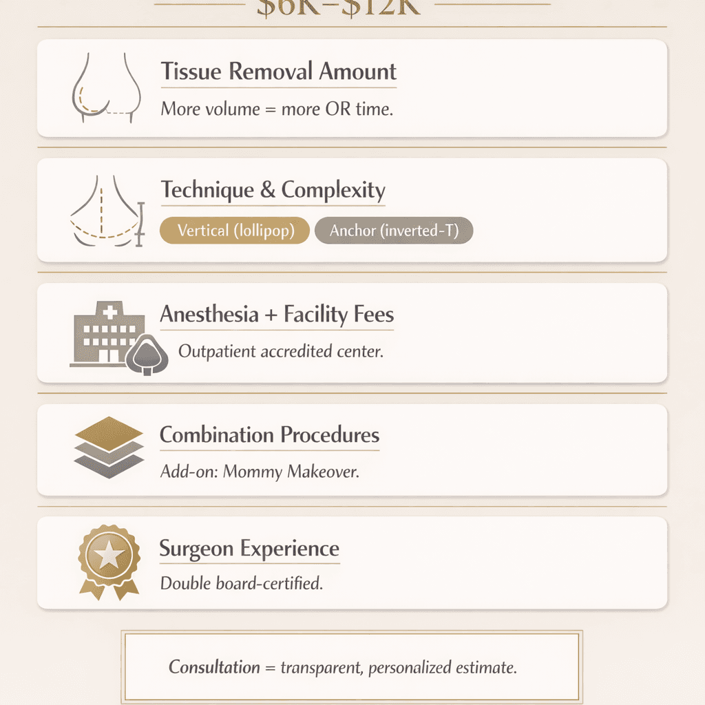 Vertical infographic detailing 2026 breast reduction cost factors in Miami with icons for tissue, technique, fees, combos,...
