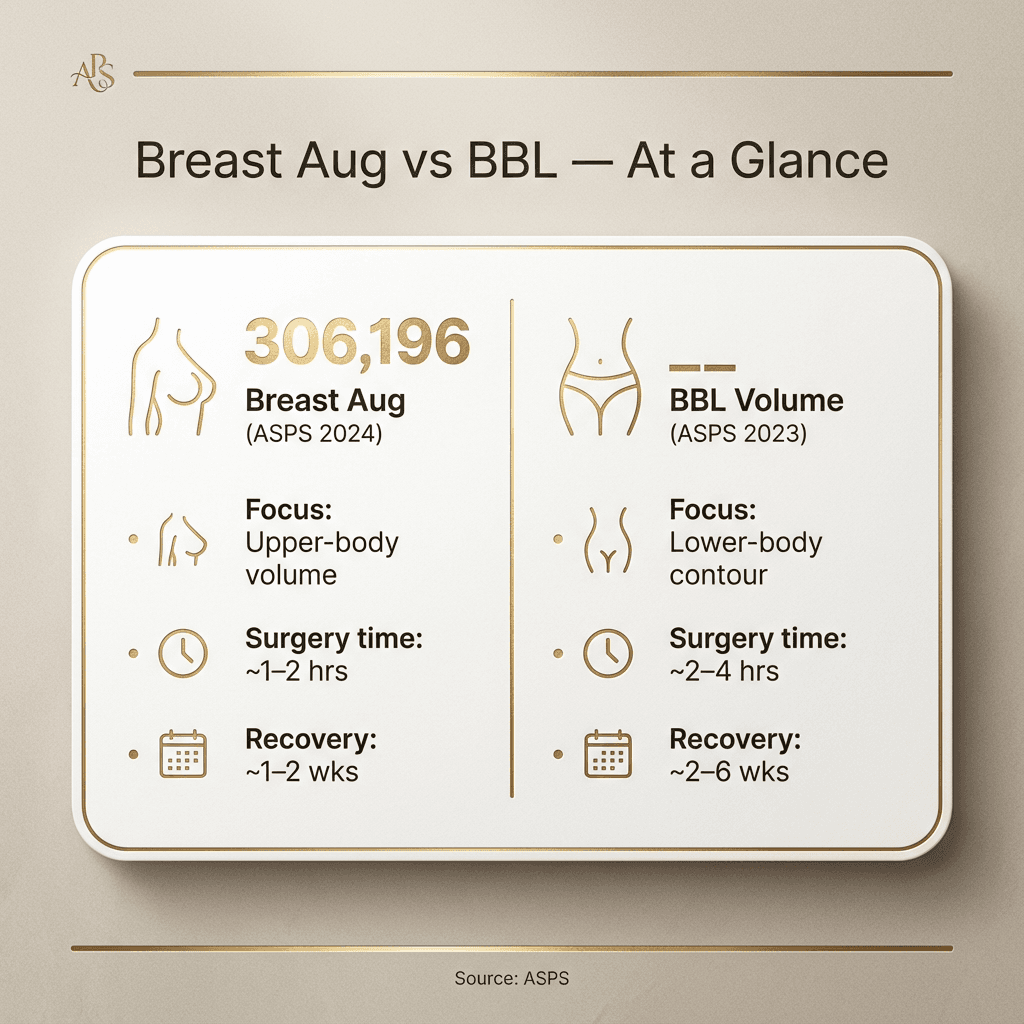 “Breast Aug vs BBL at a glance” mini-stat panel: breast augmentation volume (ASPS 2024), BBL volume (ASPS 2023), plus 2–3 key takeaways (procedure focus, typical surgery time, typical recovery window). Use stone-toned background with gold accents and minimal icons.