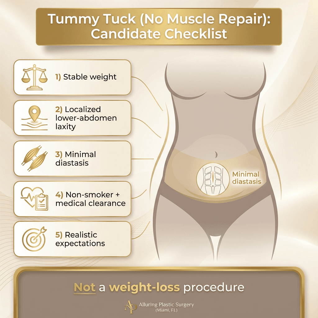 “Am I a candidate?” checklist: stable weight, localized lower-abdomen laxity, minimal diastasis, non-smoker/medical clearance, realistic expectations—plus a small note: “Not a weight-loss procedure.”