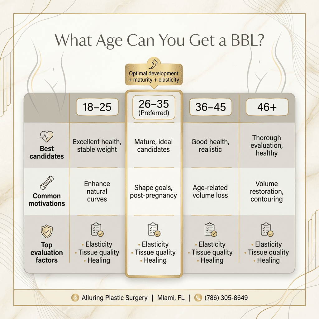 Age-range comparison chart (18–25 / 26–35 / 36–45 / 46+): “best candidates,” common motivations (e.g., post-pregnancy), and top evaluation factors (elasticity, tissue quality, healing).