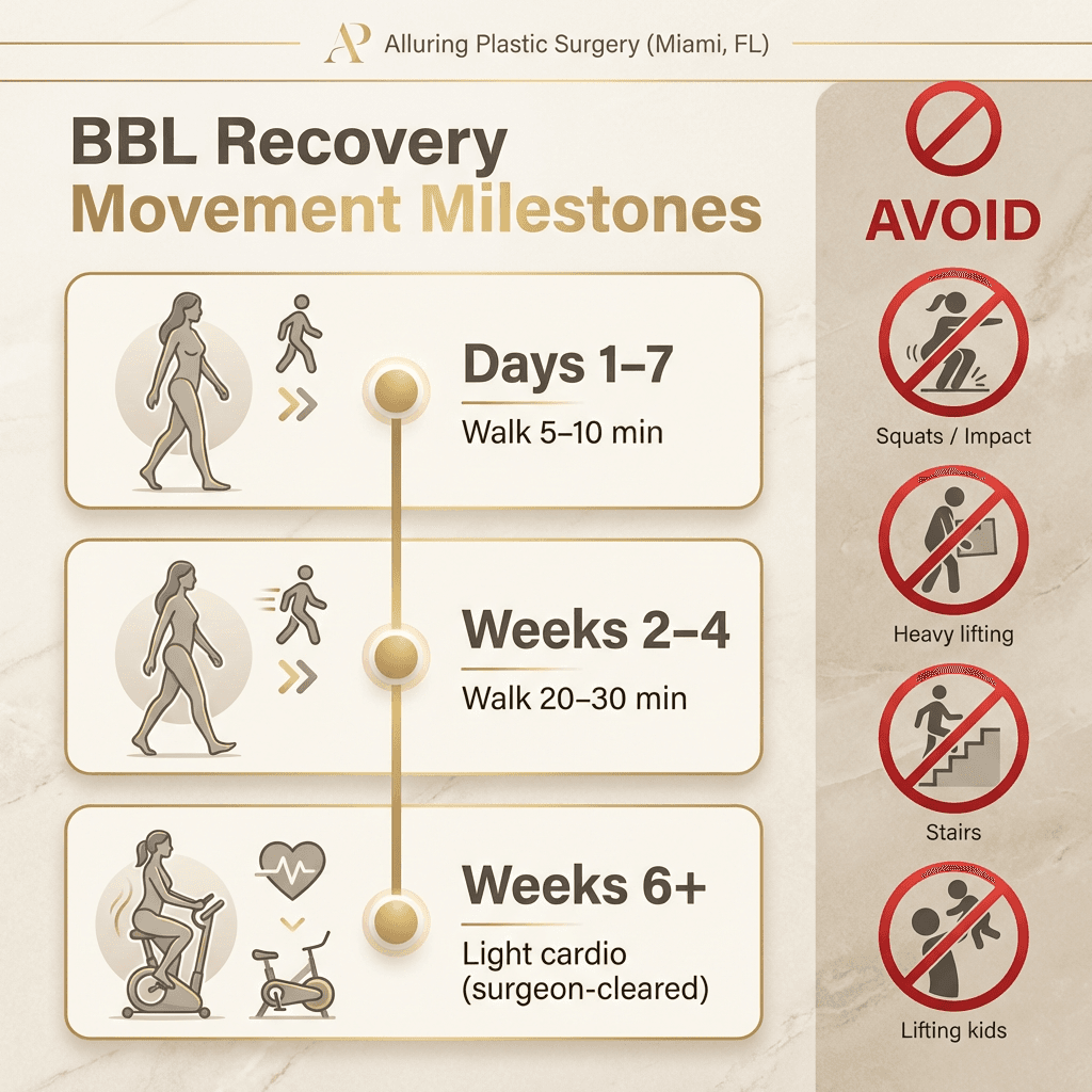 Infographic timeline: âBBL Recovery Movement Milestonesâ (Days 1â7: 5â10 min walks; Weeks 2â4: 20â30 min; Weeks 6+: surgeon-cleared light cardio) with prominent âAvoidâ icons (squats/impact, heavy lifting, stairs).