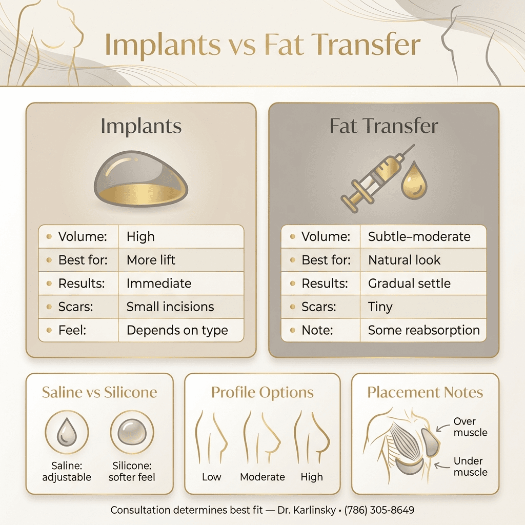 Decision-style infographic: “Implants vs Fat Transfer” + mini tiles for saline vs silicone, profile options, and common placement notes; include a discreet “consultation determines best fit” footer.