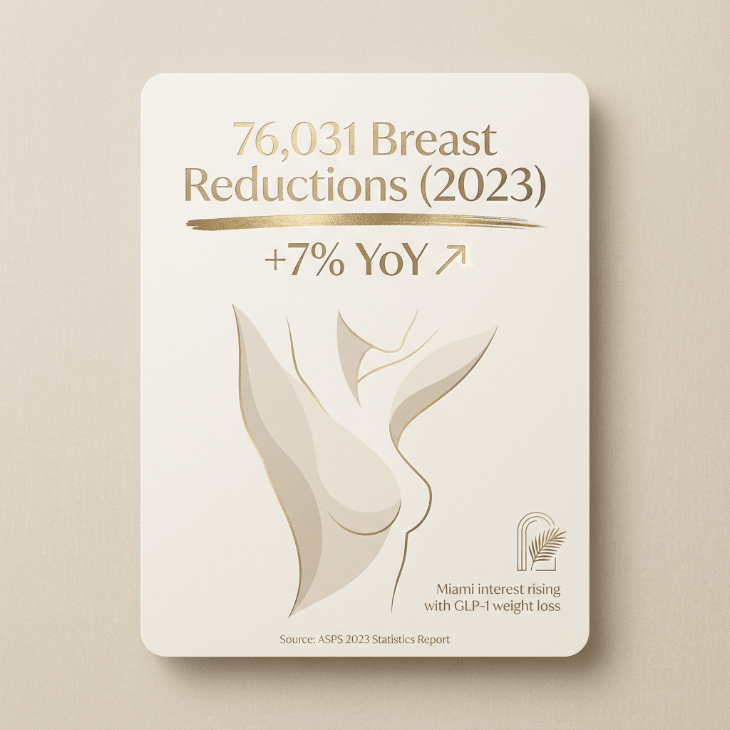 Minimal, luxury-styled stat card: “76,031 breast reductions (2023) • +7% YoY” plus small source line (ASPS) and a subtle Miami tie-in (e.g., “Miami interest rising with GLP-1 weight loss”).