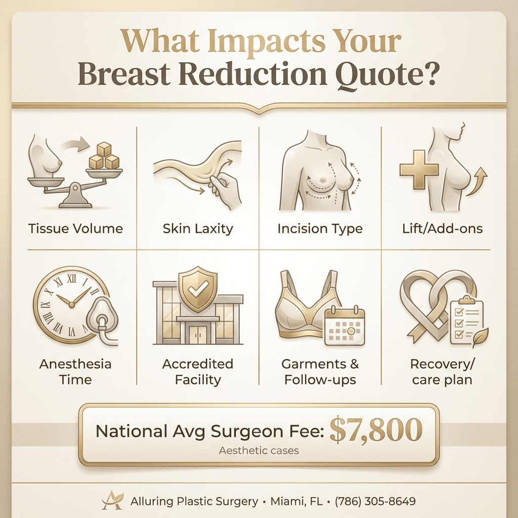 “What impacts your breast reduction quote?” icon grid (tissue volume, skin laxity, incision type, lift/add-ons, anesthesia time, accredited facility, garments/follow-ups) with a small callout for the $7,800 national surgeon-fee average.