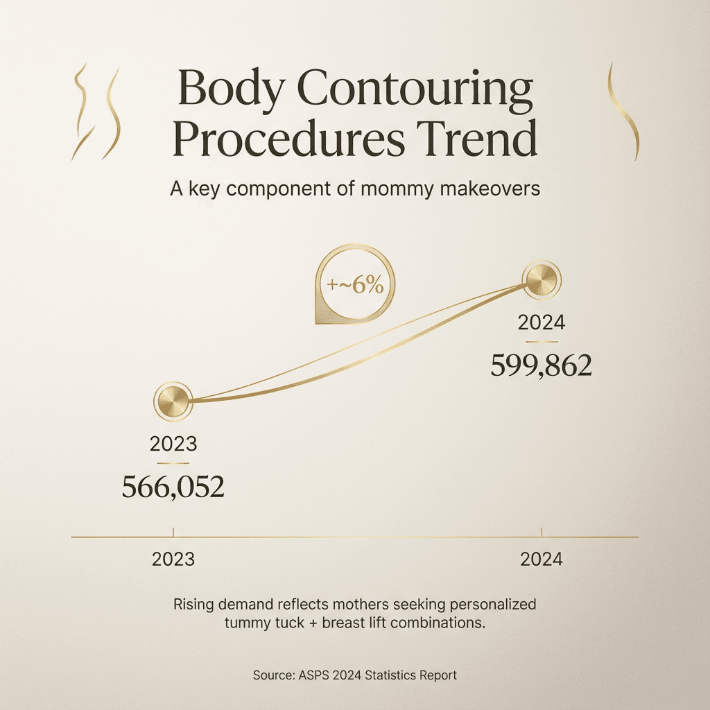 Minimalist bar/line infographic showing 566,052 (2023) vs 599,862 (2024) body contouring procedures (+~6%), with a small note tying the trend to mommy makeover demand (stone-tone palette with subtle gold accents).