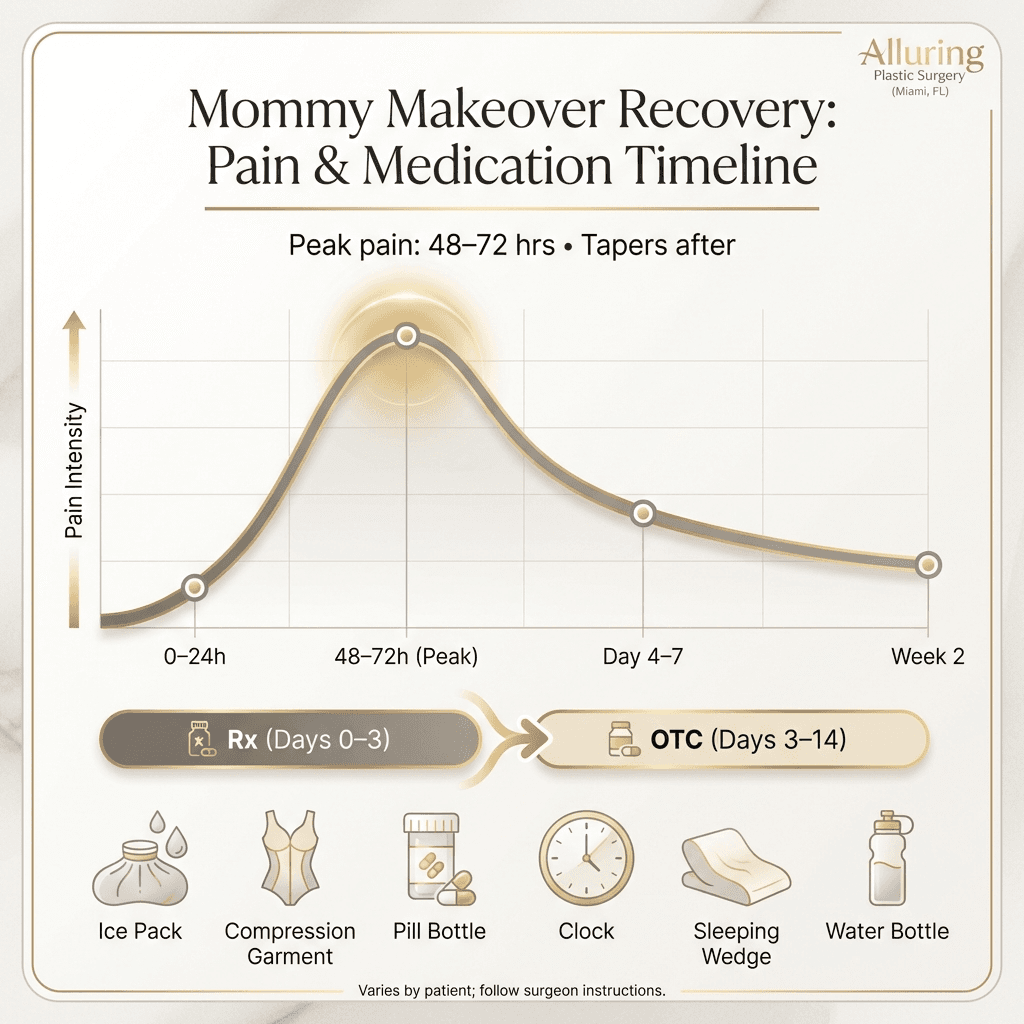 Recovery pain-management timeline graphic: peak pain at 48–72 hours, tapering thereafter; segments for Rx meds → OTC, plus supportive modalities (ice, compression, positioning) in icon form.