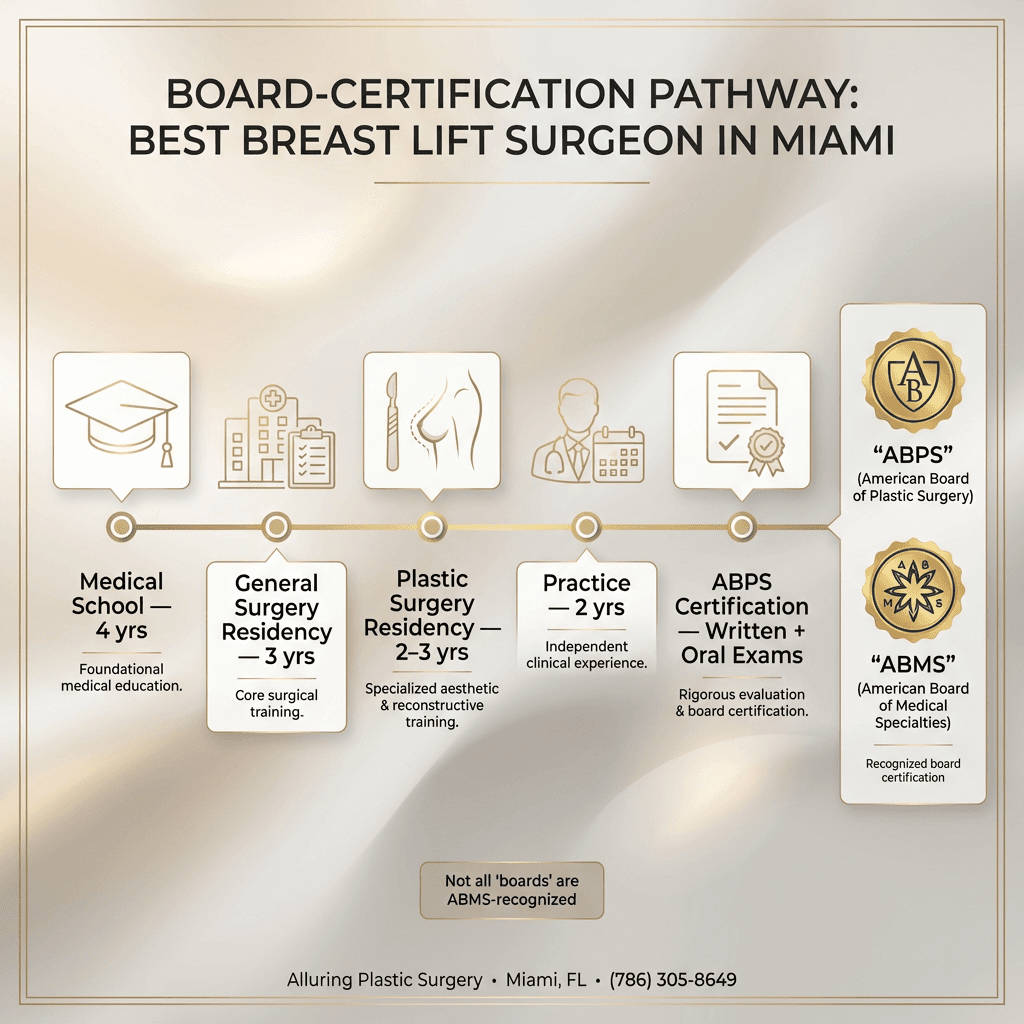 Credential timeline graphic: Medical school → General surgery (3 yrs) → Plastics residency (2–3 yrs) → Practice (2 yrs) → Written & oral exams; include ABPS/ABMS badge-style icons in luxury palette.