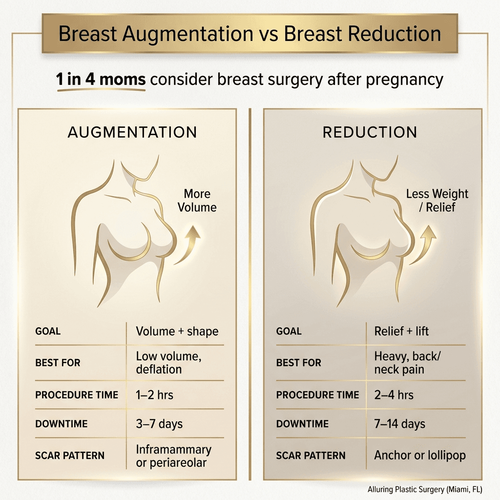 Elegant side-by-side infographic: “Augmentation vs Reduction” (Goal, who it’s for, typical procedure time, downtime range, scar pattern), with stone-tone palette and subtle gold dividers.
