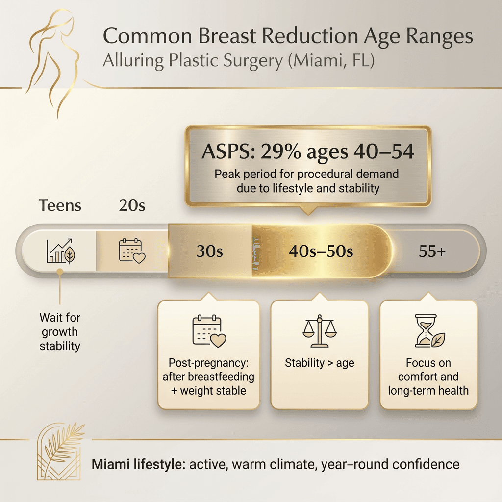 Infographic: “Common breast reduction age ranges” (30s–50s peak) + callouts for teens (growth completion) and post-pregnancy timing; include “stability > age” note and Miami lifestyle cue.