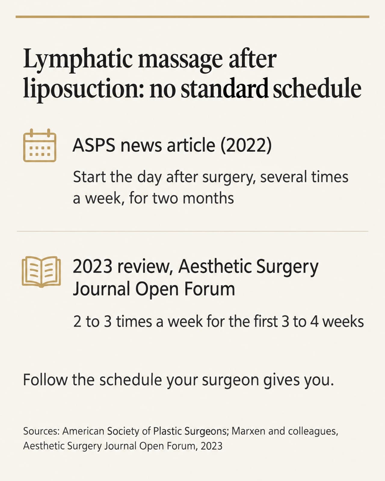 Card titled Lymphatic massage after liposuction: no standard schedule. An ASPS news article from 2022 describes starting the day after surgery and continuing several times a week for two months; a 2023 review describes 2 to 3 sessions a week for the first 3 to 4 weeks. Follow the schedule your surgeon gives you.