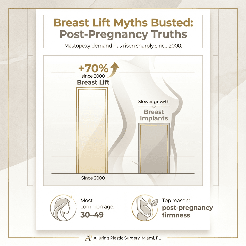 Infographic showing breast lift growth (+70% since 2000) vs. implants, plus 1–2 supporting micro-stats (e.g., key age distribution) in stone-tone palette with subtle gold accents.