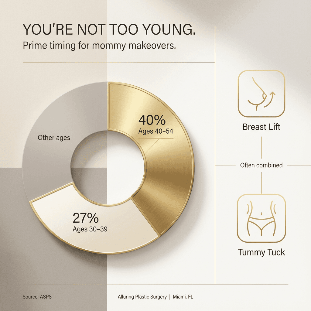 Bar chart or donut chart of age distribution (30–39, 40–54) with a short ‘You’re not too young’ takeaway; premium editorial styling in beige/cream with gold highlights.
