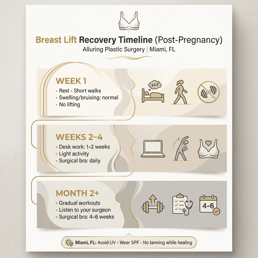 Week-by-week recovery timeline (Week 1, Weeks 2–4, Month 2+) with icons for rest/walks, desk work, light activity, gradual workouts; include Miami note: SPF/UV avoidance.
