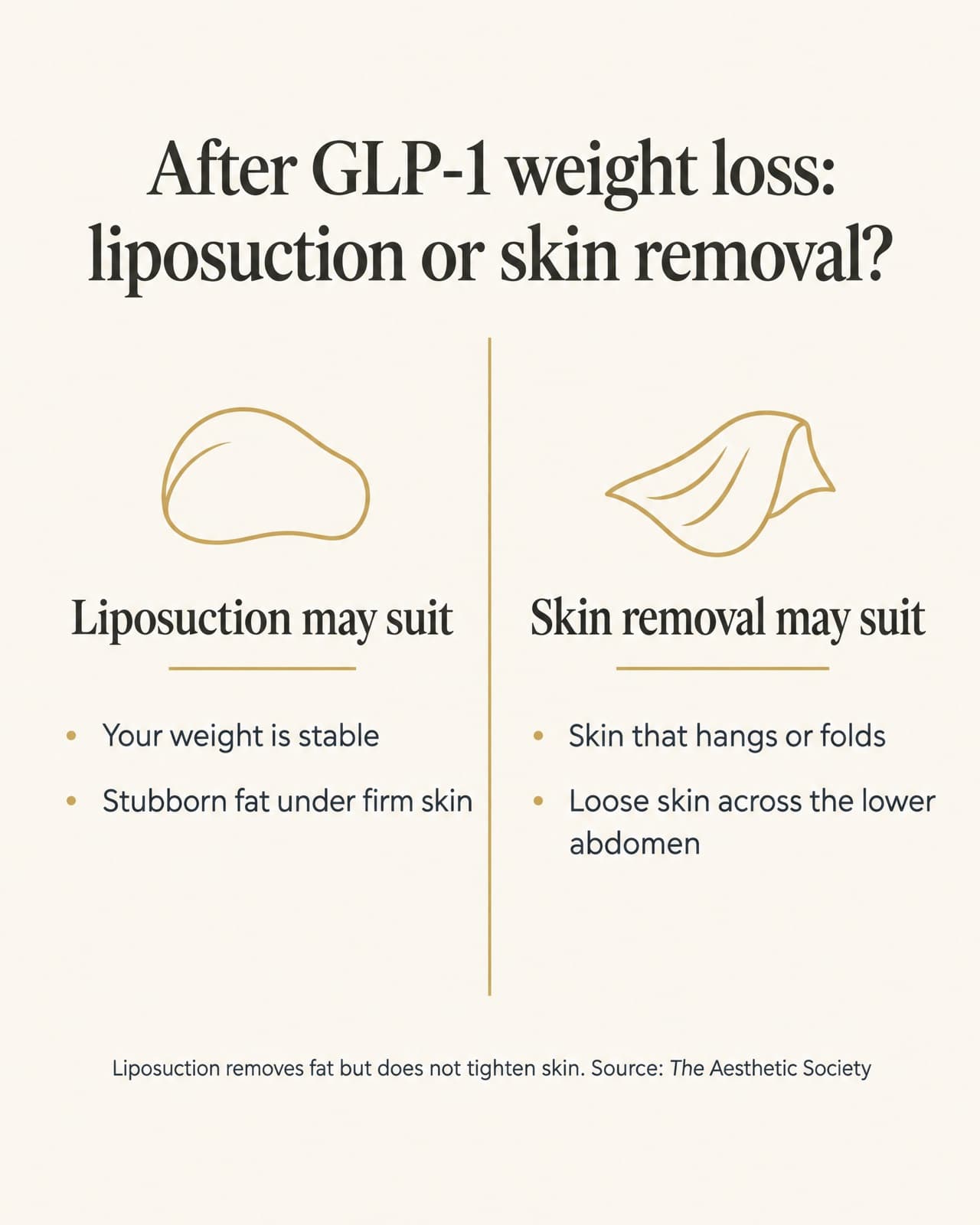 Card titled "After GLP-1 weight loss: liposuction or skin removal?". Liposuction may suit: your weight is stable, stubborn fat under firm skin. Skin removal may suit: skin that hangs or folds, loose skin across the lower abdomen. Footer: liposuction removes fat but does not tighten skin (The Aesthetic Society).