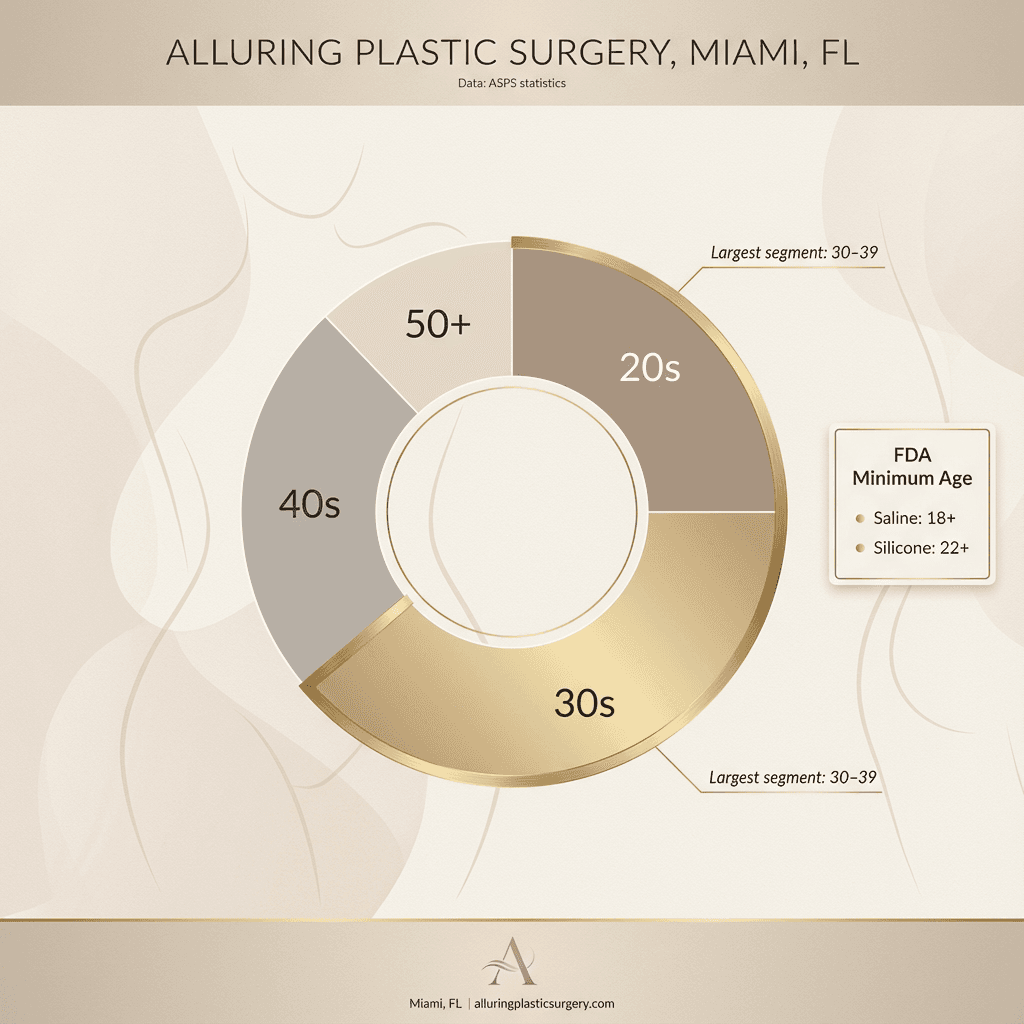 Clean, luxury-styled chart showing breast augmentation patient age distribution (20s/30s/40s/50+), highlighting 30–39 as the largest segment; include FDA minimum age callouts (18 saline, 22 silicone) in a small sidebar.