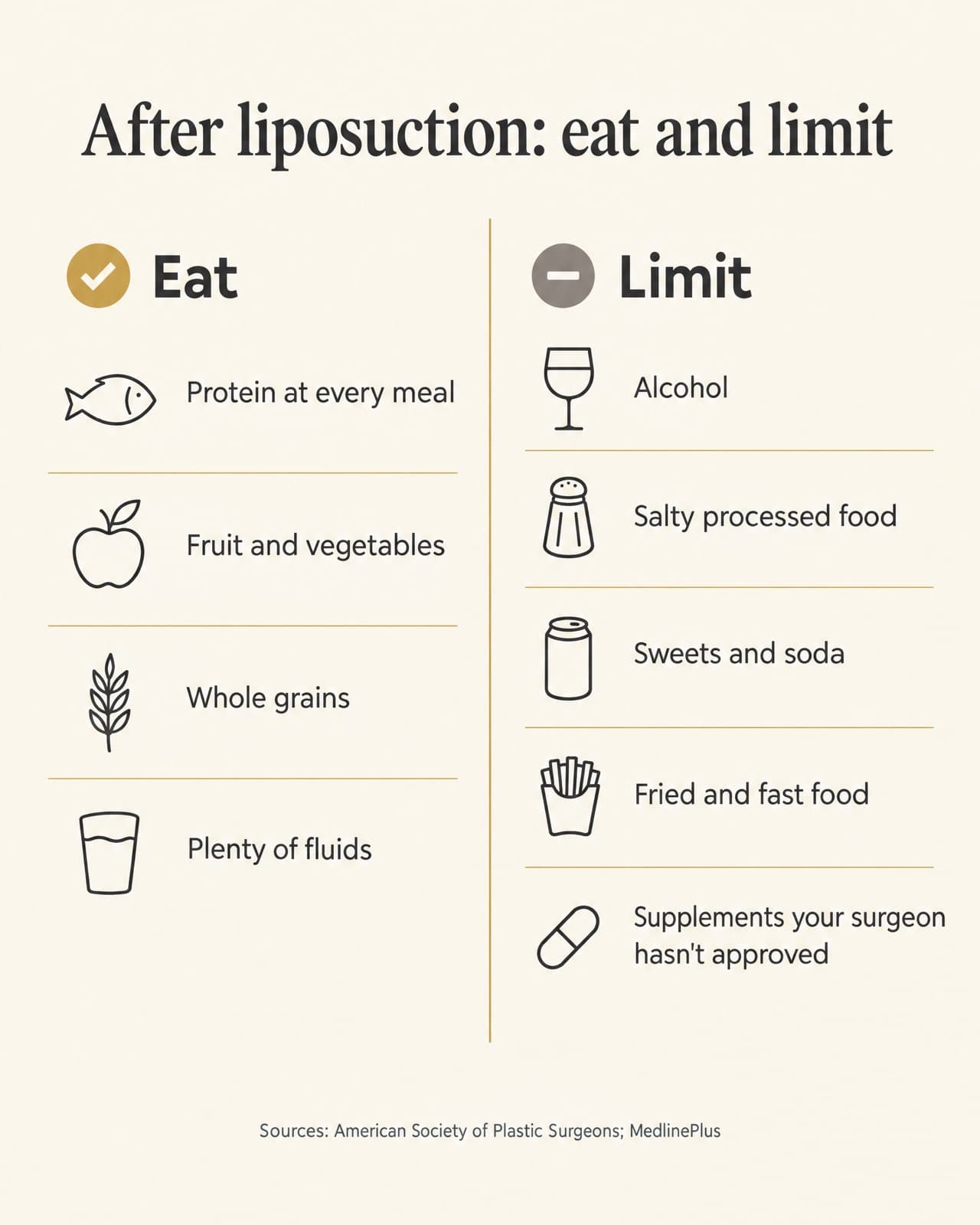 Card titled "After liposuction: eat and limit". Eat column: protein at every meal, fruit and vegetables, whole grains, plenty of fluids. Limit column: alcohol, salty processed food, sweets and soda, fried and fast food, supplements your surgeon hasn't approved.