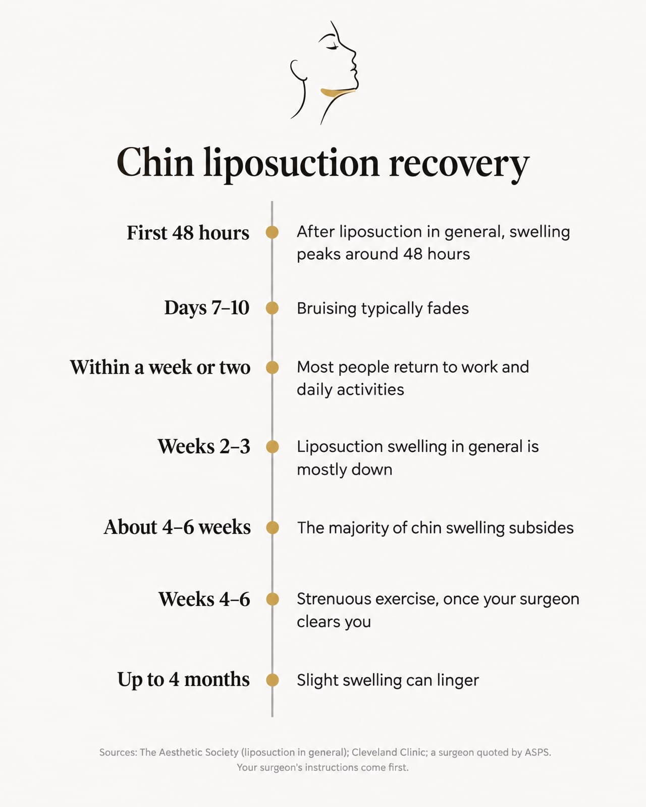 Chin liposuction recovery timeline: after liposuction in general, swelling peaks around 48 hours; bruising typically fades in 7–10 days; most people return to work and daily activities within a week or two; liposuction swelling in general is mostly down by weeks 2–3; the majority of chin swelling subsides by about 4–6 weeks; strenuous exercise at weeks 4–6 once cleared; slight swelling can linger up to 4 months