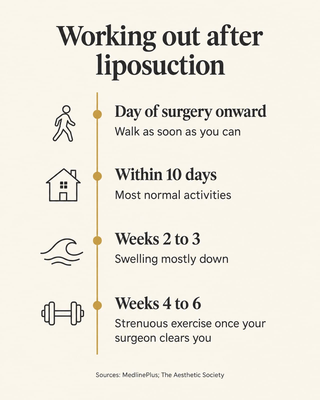 Timeline titled "Working out after liposuction". Day of surgery onward: walk as soon as you can (MedlinePlus). Within 10 days: most normal activities (The Aesthetic Society). Weeks 2 to 3: swelling mostly down (The Aesthetic Society). Weeks 4 to 6: strenuous exercise once your surgeon clears you (The Aesthetic Society).