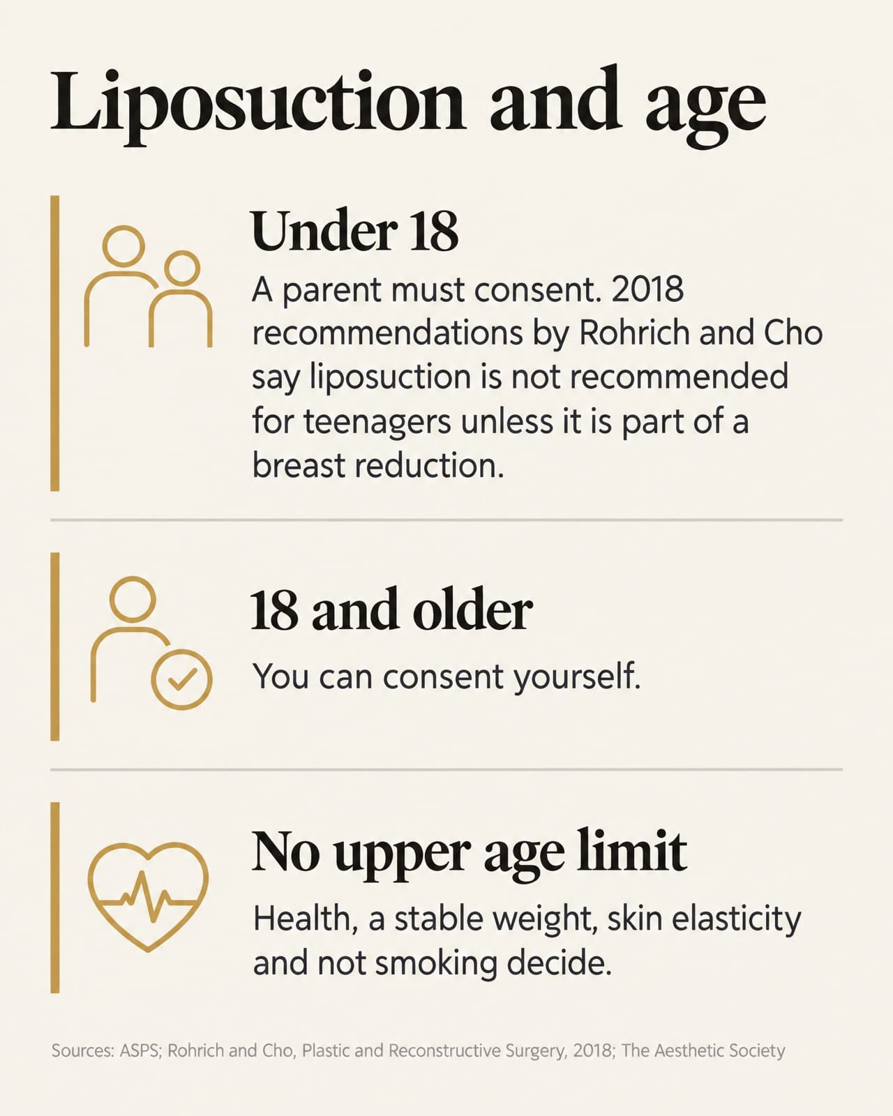 Infographic titled Liposuction and age, in three panels: under 18, a parent must consent, and 2018 recommendations by Rohrich and Cho say liposuction is not recommended for teenagers unless it is part of a breast reduction; 18 and older, you can consent yourself; no upper age limit, health, a stable weight, skin elasticity and not smoking decide. Sources: ASPS; Rohrich and Cho, Plastic and Reconstructive Surgery, 2018; The Aesthetic Society.