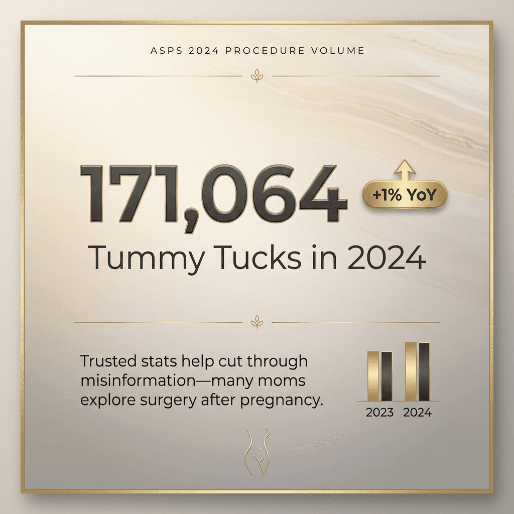 Luxury-branded stat card: “171,064 tummy tucks in 2024 (+1% YoY)” with a brief caption on post-pregnancy motivations; stone-tone background with subtle gold accents.