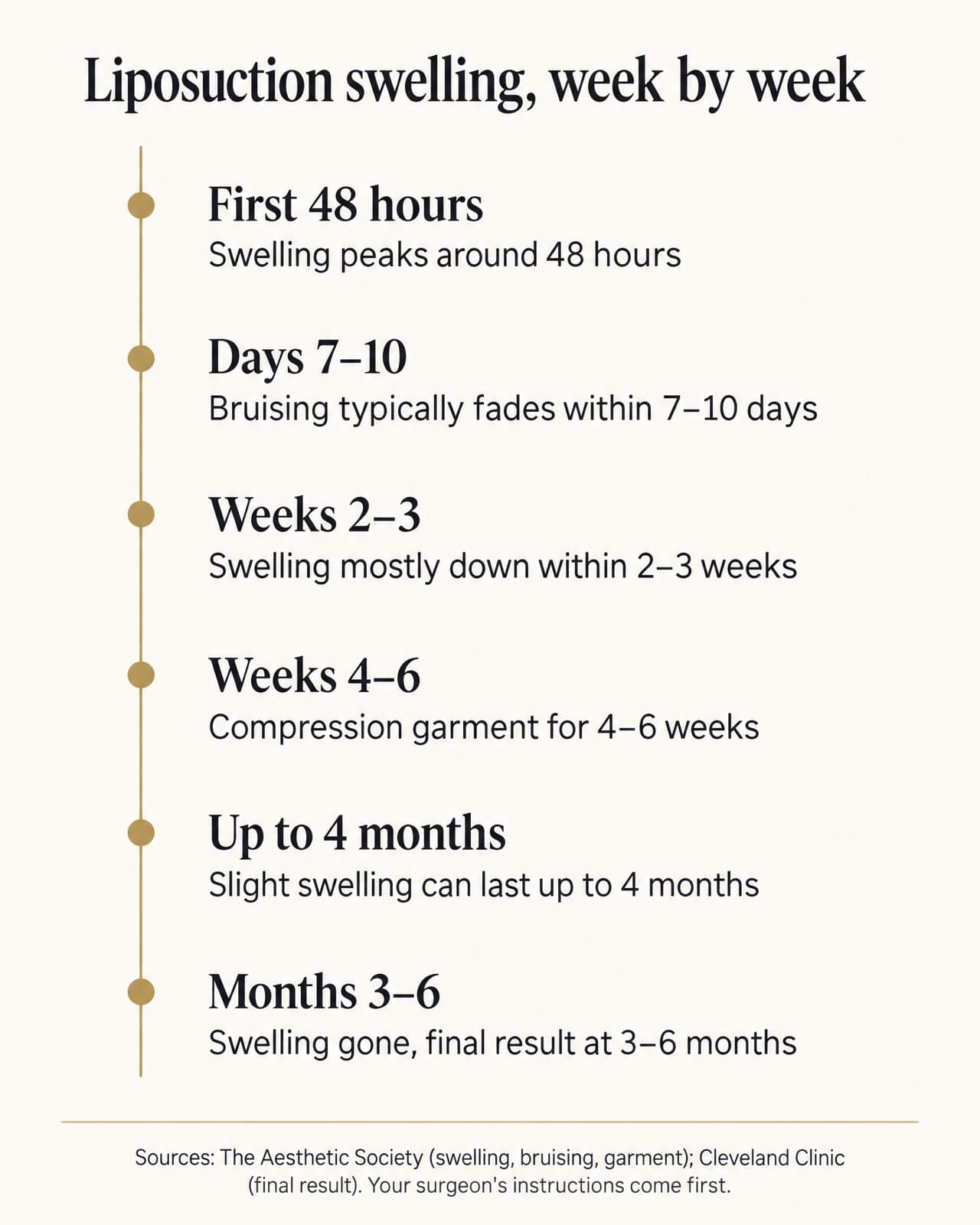 Liposuction swelling timeline infographic: first 48 hours, swelling peaks around 48 hours; days 7 to 10, bruising typically fades within 7 to 10 days; weeks 2 to 3, swelling mostly down within 2 to 3 weeks; weeks 4 to 6, compression garment for 4 to 6 weeks; up to 4 months, slight swelling can last up to 4 months; months 3 to 6, swelling gone and final result at 3 to 6 months. Sources: The Aesthetic Society and Cleveland Clinic