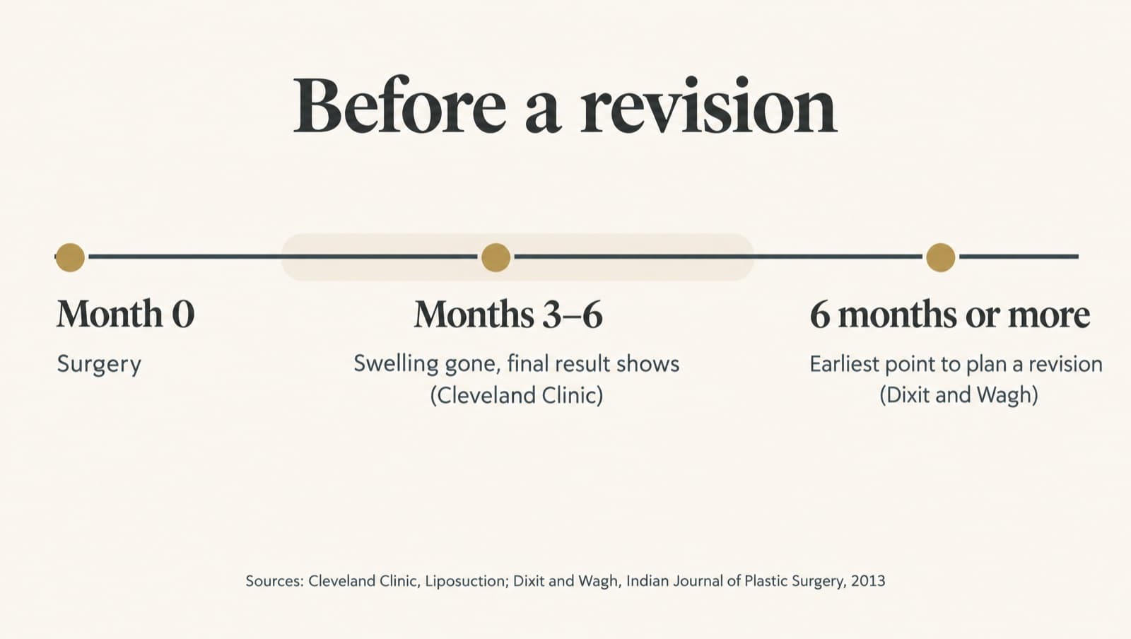 Timeline graphic titled "Before a revision" showing surgery at month 0, the final result showing at 3 to 6 months according to Cleveland Clinic, and a revision planned no sooner than 6 months according to Dixit and Wagh